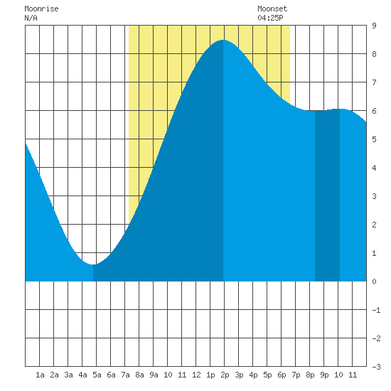 Port Townsend tide chart for Saturday, October 7, 2023