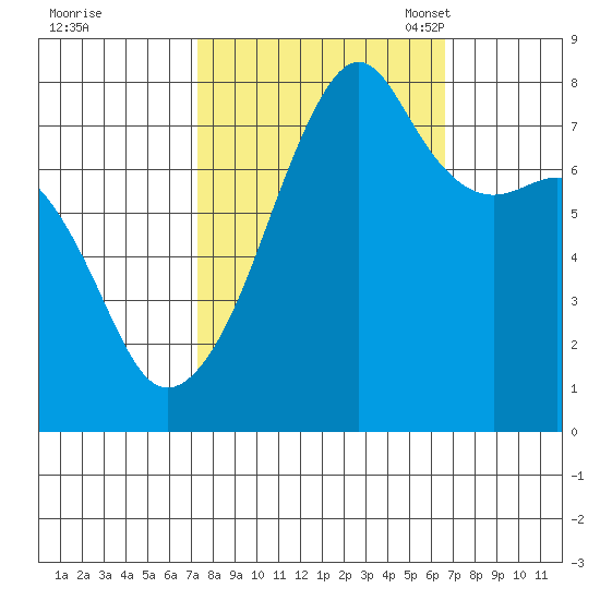 Port Townsend tide chart for Sunday, October 8, 2023