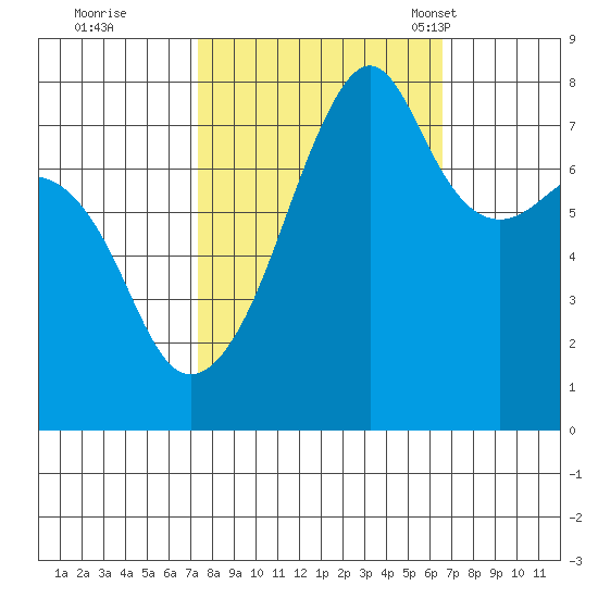Port Townsend tide chart for Monday, October 9, 2023