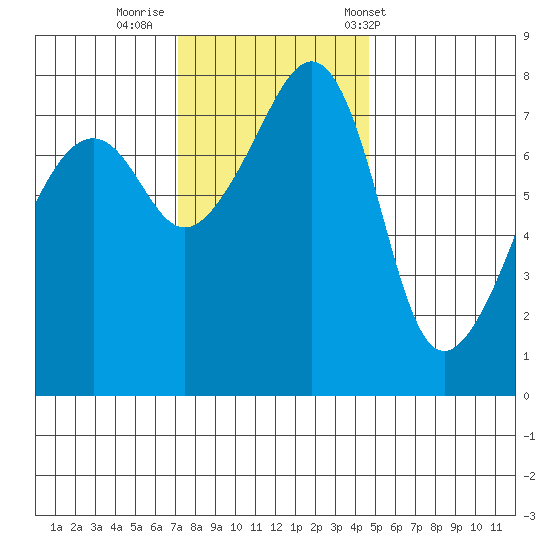 Port Townsend tide chart for Friday, November 10, 2023