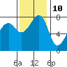 Port Townsend tide chart for Friday, November 10, 2023
