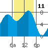Port Townsend tide chart for Saturday, November 11, 2023