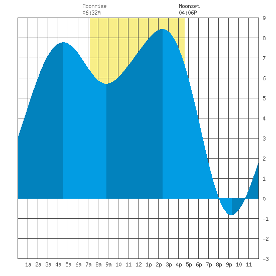Port Townsend tide chart for Sunday, November 12, 2023