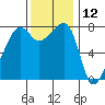 Port Townsend tide chart for Sunday, November 12, 2023
