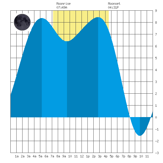 Port Townsend tide chart for Monday, November 13, 2023