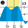 Port Townsend tide chart for Monday, November 13, 2023