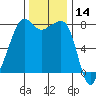 Port Townsend tide chart for Tuesday, November 14, 2023