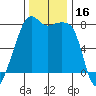 Port Townsend tide chart for Thursday, November 16, 2023