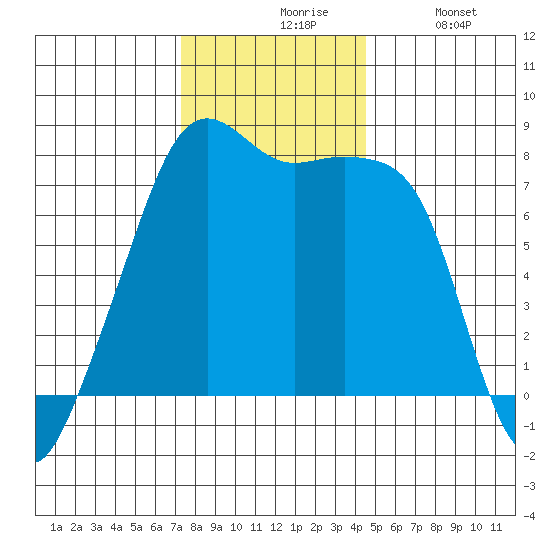 Port Townsend tide chart for Friday, November 17, 2023