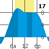 Port Townsend tide chart for Friday, November 17, 2023