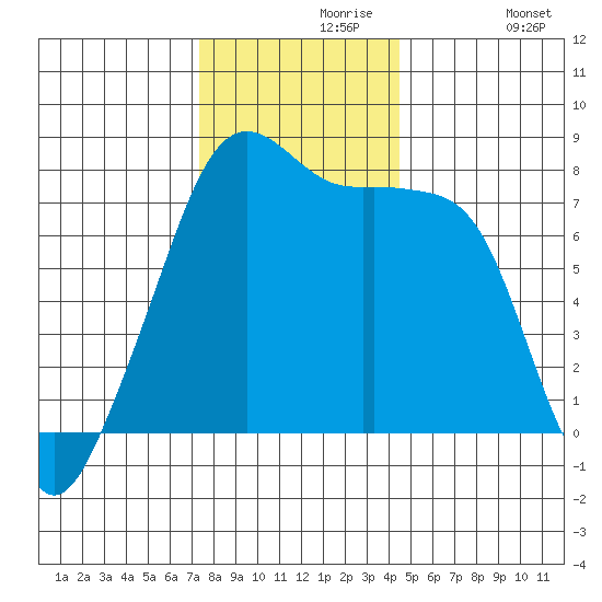 Port Townsend tide chart for Saturday, November 18, 2023