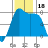 Port Townsend tide chart for Saturday, November 18, 2023