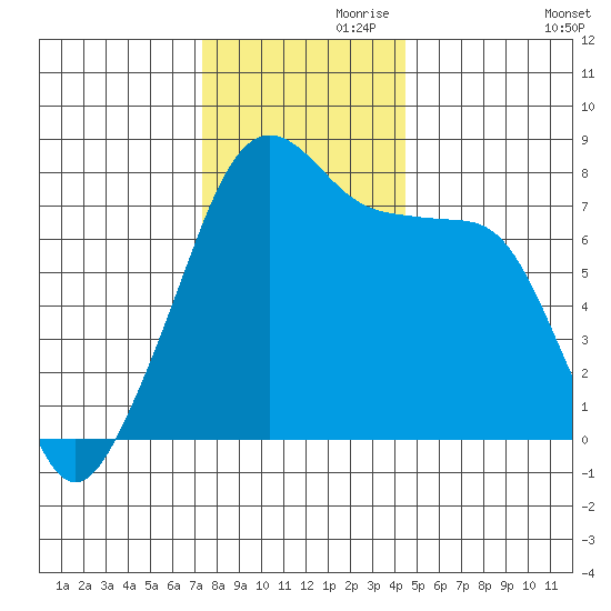 Port Townsend tide chart for Sunday, November 19, 2023
