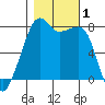 Port Townsend tide chart for Wednesday, November 1, 2023