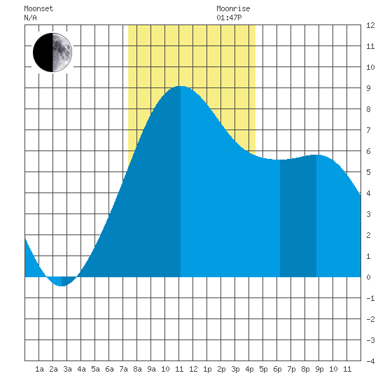 Port Townsend tide chart for Monday, November 20, 2023