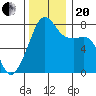 Port Townsend tide chart for Monday, November 20, 2023
