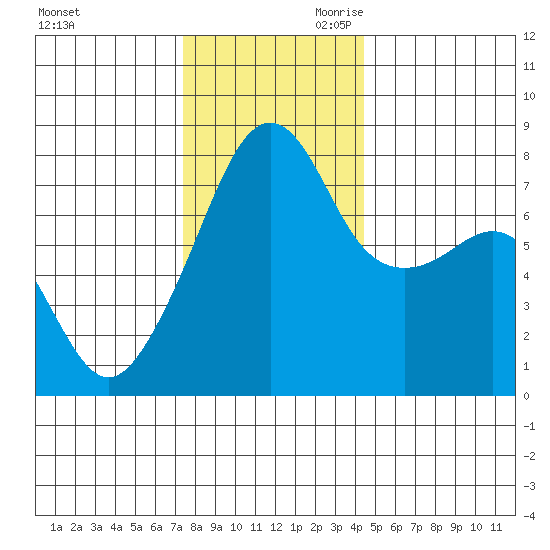 Port Townsend tide chart for Tuesday, November 21, 2023