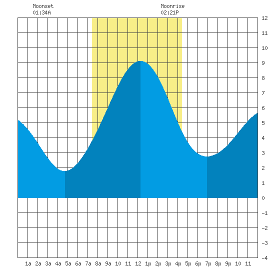 Port Townsend tide chart for Wednesday, November 22, 2023