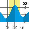 Port Townsend tide chart for Wednesday, November 22, 2023