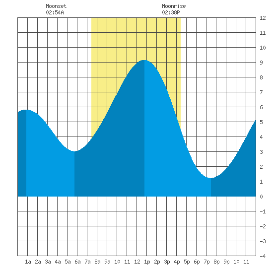 Port Townsend tide chart for Thursday, November 23, 2023
