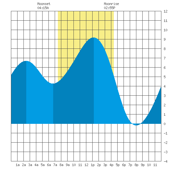 Port Townsend tide chart for Friday, November 24, 2023
