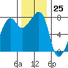 Port Townsend tide chart for Saturday, November 25, 2023