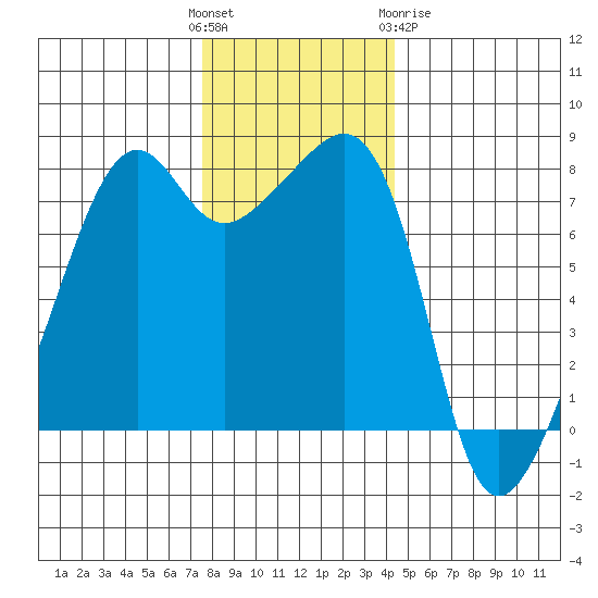Port Townsend tide chart for Sunday, November 26, 2023