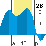 Port Townsend tide chart for Sunday, November 26, 2023