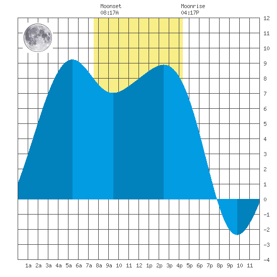 Port Townsend tide chart for Monday, November 27, 2023