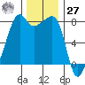 Port Townsend tide chart for Monday, November 27, 2023