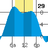 Port Townsend tide chart for Wednesday, November 29, 2023