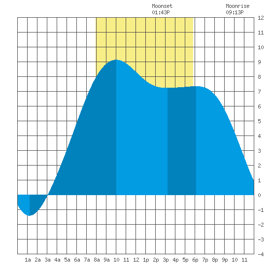 Port Townsend tide chart for Thursday, November 2, 2023