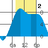 Port Townsend tide chart for Thursday, November 2, 2023