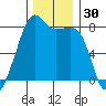 Port Townsend tide chart for Thursday, November 30, 2023