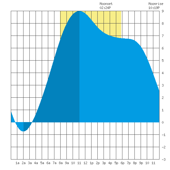 Port Townsend tide chart for Friday, November 3, 2023
