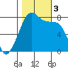 Port Townsend tide chart for Friday, November 3, 2023