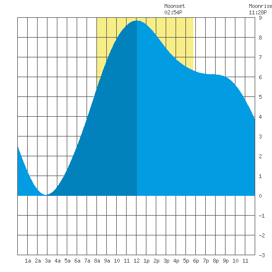 Port Townsend tide chart for Saturday, November 4, 2023