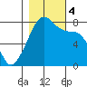 Port Townsend tide chart for Saturday, November 4, 2023