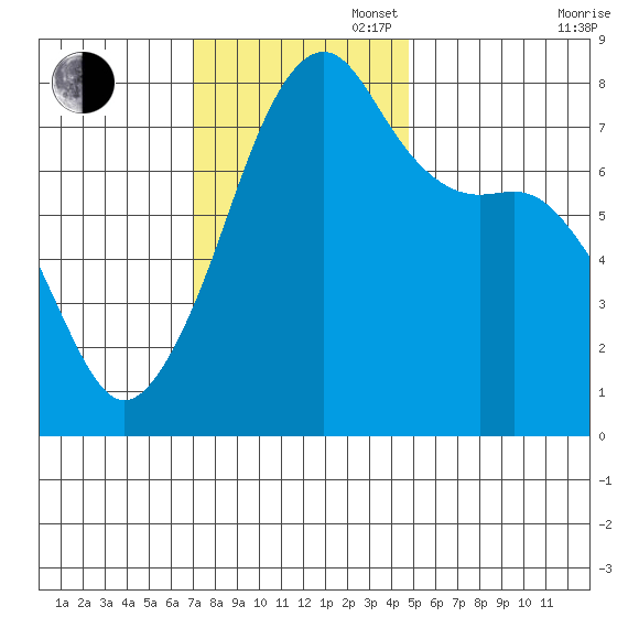 Port Townsend tide chart for Sunday, November 5, 2023