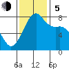 Port Townsend tide chart for Sunday, November 5, 2023