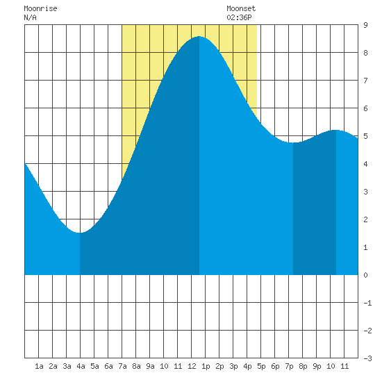 Port Townsend tide chart for Monday, November 6, 2023