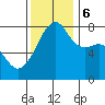 Port Townsend tide chart for Monday, November 6, 2023