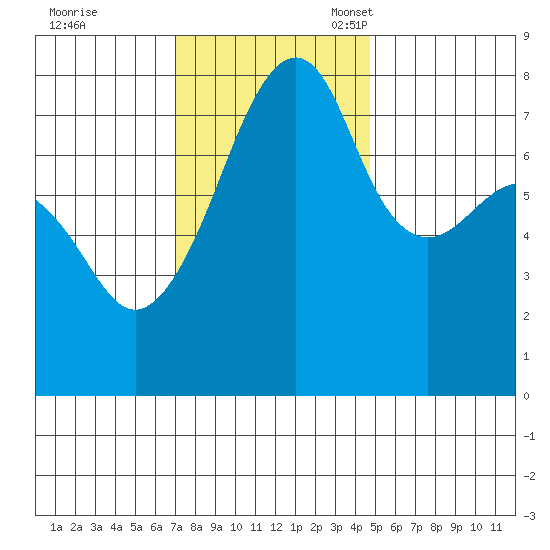Port Townsend tide chart for Tuesday, November 7, 2023