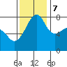 Port Townsend tide chart for Tuesday, November 7, 2023