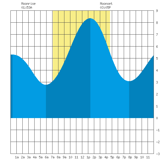 Port Townsend tide chart for Wednesday, November 8, 2023