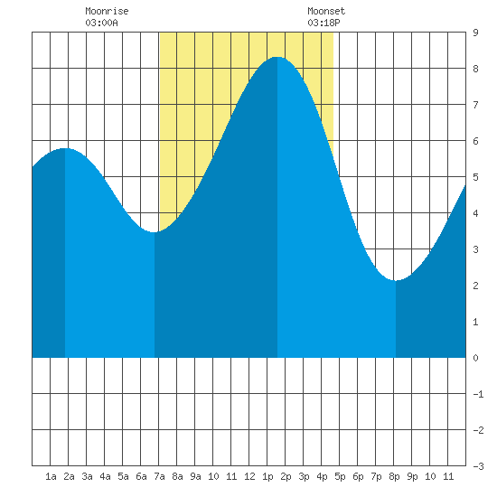 Port Townsend tide chart for Thursday, November 9, 2023