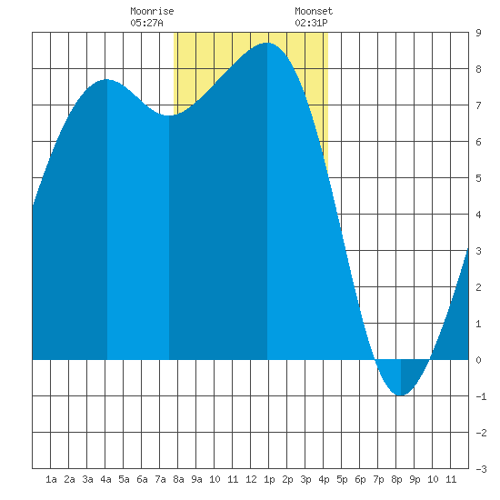 Port Townsend tide chart for Sunday, December 10, 2023