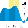 Port Townsend tide chart for Sunday, December 10, 2023