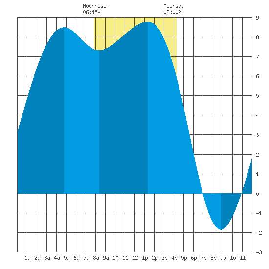 Port Townsend tide chart for Monday, December 11, 2023