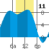 Port Townsend tide chart for Monday, December 11, 2023